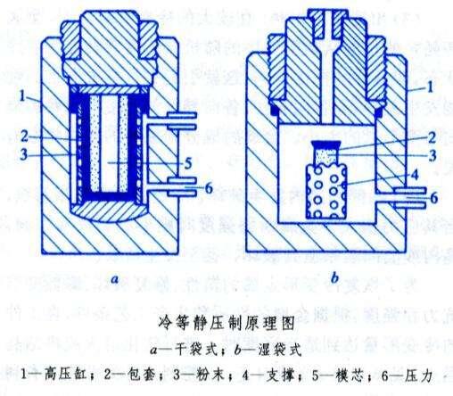 冷等靜壓機(jī)主要由哪些部件組成